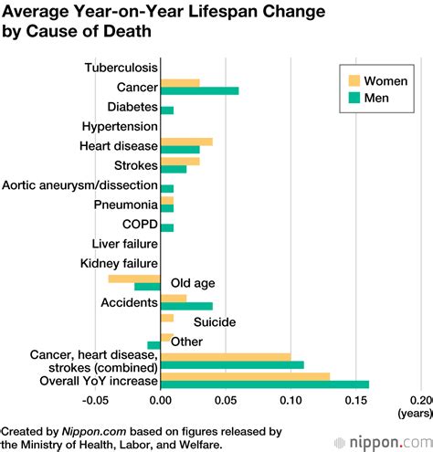 Life Expectancy for Japanese Men and Women Rises in 2019 | Nippon.com