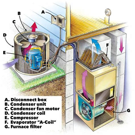 Central Air Unit Parts