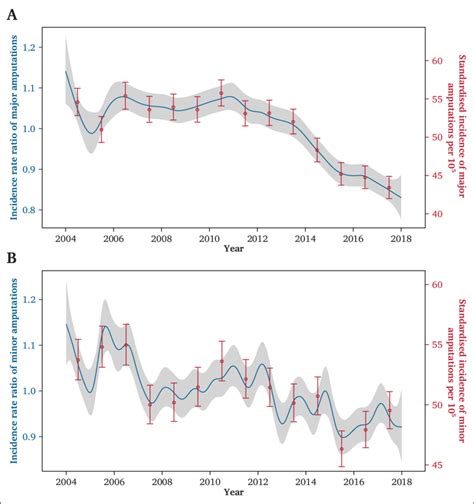 Long term trend of amputation events in Hungary 2004e2017 (incidence... | Download Scientific ...