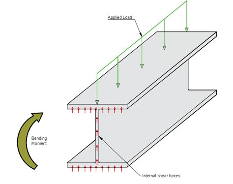 What Is Shear Force In A Beam?