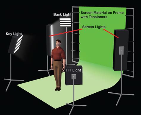 Basic Green Screen Lighting Techniques