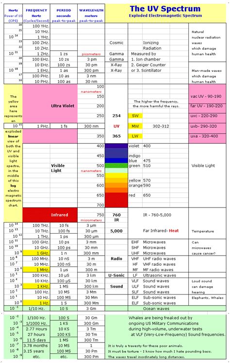 Ultraviolet Spectrum Frequencies - Vaughn's Summaries