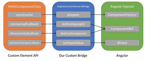 Angular Elements: how does this magic work under the hood? | by Jia Li | Angular In Depth | Medium