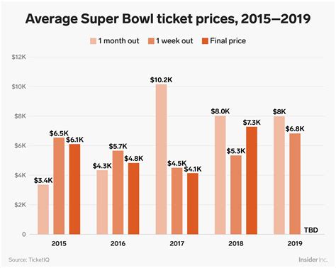 Comparing Super Bowl ticket prices from 2015 to 2019 - Business Insider