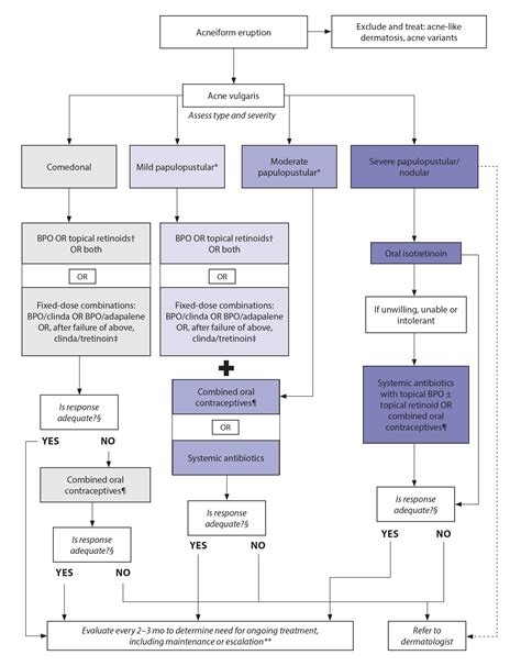 The New Canadian Guideline for Acne Treatment