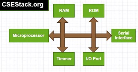 11 Difference between Microprocessor and Microcontroller