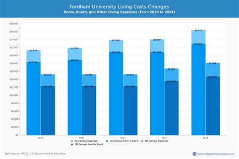 Fordham University - Tuition & Fees, Net Price