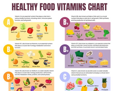 Vitamin Foods Reference Chart PRINTABLE INSTANT DOWNLOAD Pdf 'at-a-glance' Information Poster ...