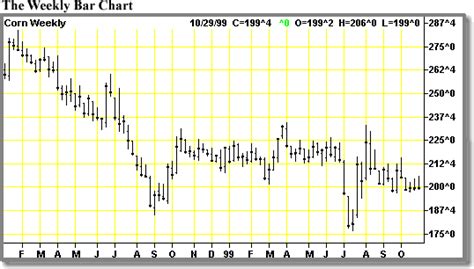 How to Construct a Futures Market Bar Chart