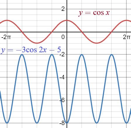 Graph y = cos(x) and y = -3cos(2x) - 5. How are these graphs the same ...