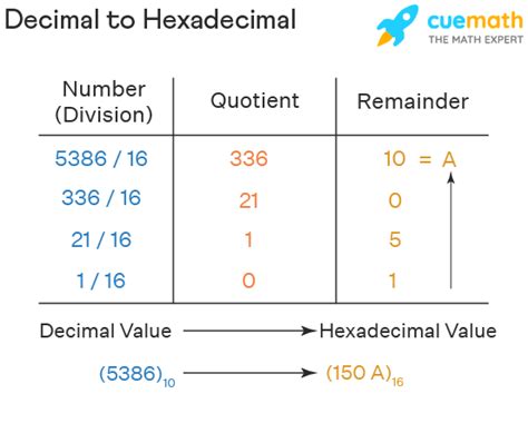 Decimal to Hexadecimal - Definition, Conversion, Examples