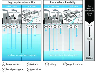 Figure A.2 Significance of contrasting aquifer pollution vulnerability ...