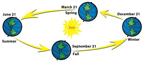 Section 4: Seasons | 4th Grade North Dakota Studies