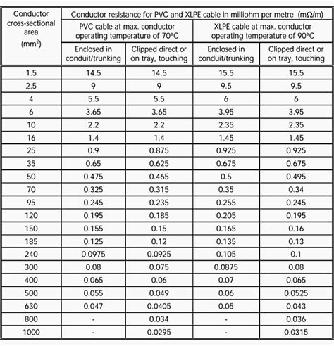 Electrical Wire Sizes Diameters, Wire Size Tables For, 49% OFF