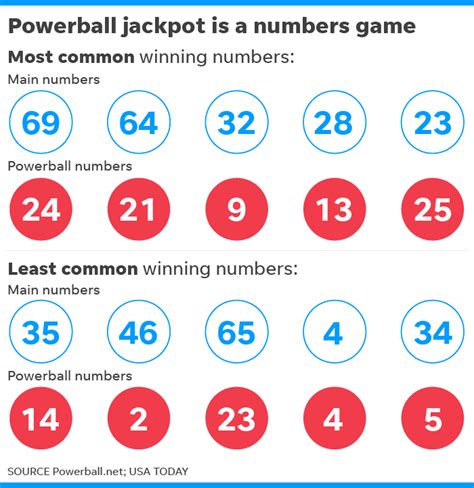 Powerball jackpot grows to $625M: No winning tickets Wednesday