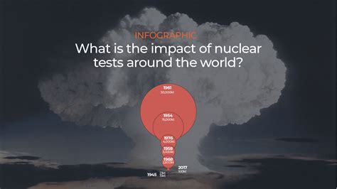 The impact of nuclear tests around the world