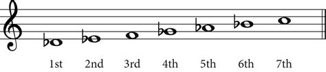 The D Flat Major Scale: The Complete Guide