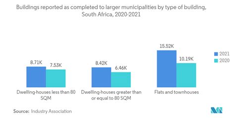 South Africa Residential Real Estate Market Trends