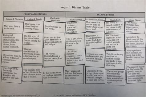 APES-Aquatic Biomes Diagram | Quizlet