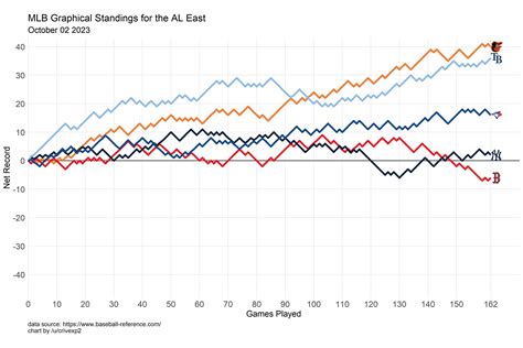 MLB Graphical Standings - End of Season, 2023 : r/baseball