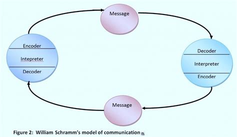 Apa yang dimaksud dengan OSGOOD- SCHRAMM Model dalam Ilmu Komunikasi ...