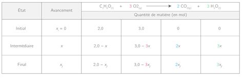 DM chimie ( tableau d'avancement) Terminale Chimie