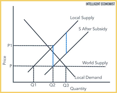 Trade Barriers - Intelligent Economist