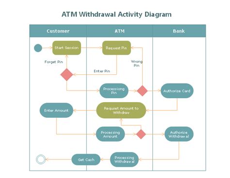 ATM Withdrawal Activity Diagram Template - Edraw