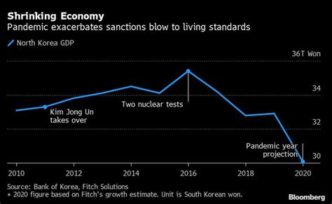 ‘Severe test’: As North Korean economy tanks, Kim needs solutions ...