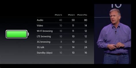 How to increase the battery life of an iPhone- Guide