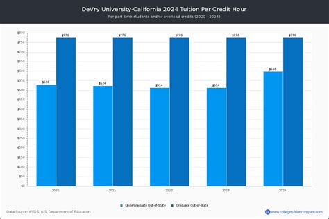 DeVry University-California - Tuition & Fees, Net Price