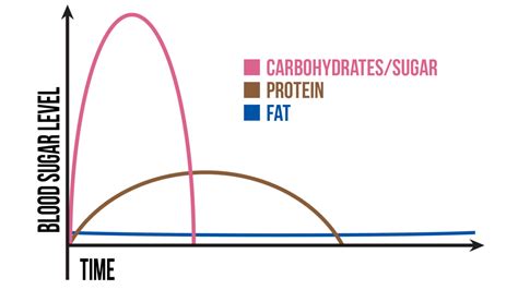 Blood sugar is a direct response to what you eat - eating sugar spikes ...