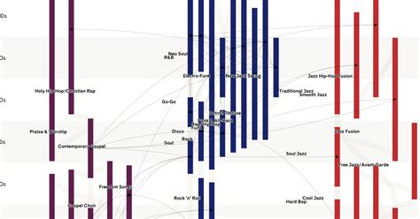 A Timeline of African American Music: 1600 to the Present — Bunk History