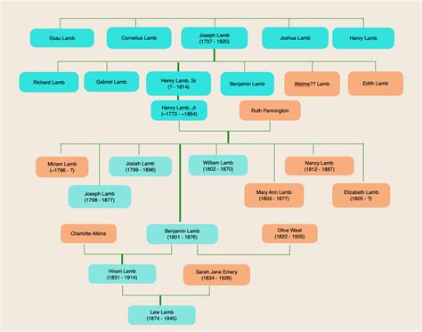 Lamb — Lamb & Eivins Ancestry