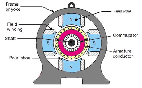 Construction of DC Machines (Motor & Generator) — SwitchBazaar.com | by ...