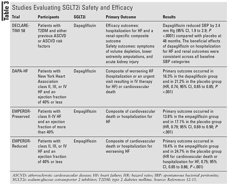 Investigating Cardiovascular Benefits of SGLT2 Inhibitors