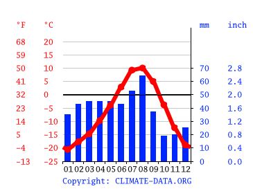 Climate Ladakh: Temperature, climate graph, Climate table for Ladakh