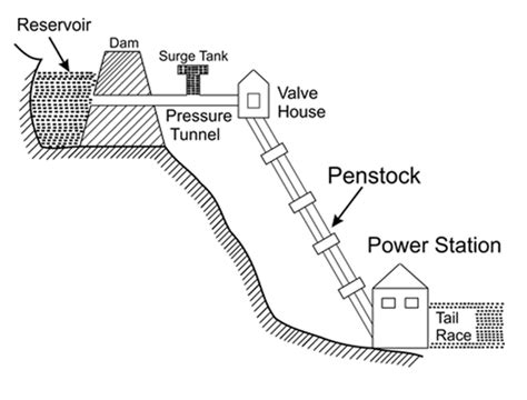 Schematic Diagram Of Hydel Power Plant - Circuit Diagram