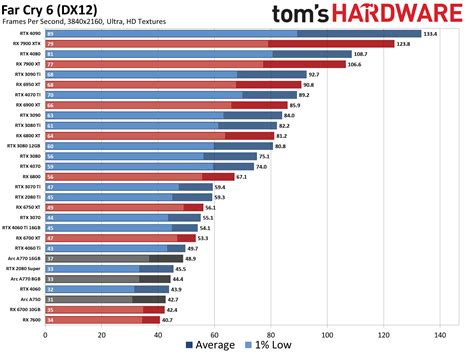 GPU Benchmarks and Hierarchy 2023: Graphics Cards…