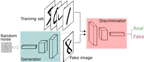 An intuitive introduction to Generative Adversarial Networks (GANs)