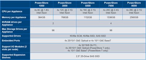 What You Need to Know About Dell Tech’s New PowerStore Appliance - WWT