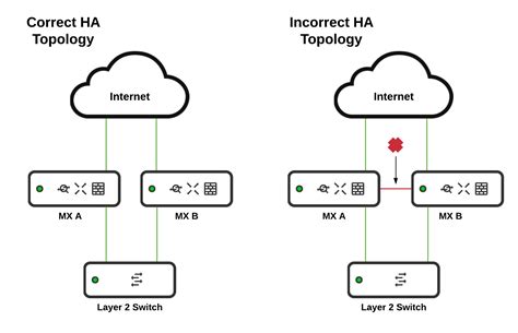 Meraki Sd Wan Diagram - Learn Diagram