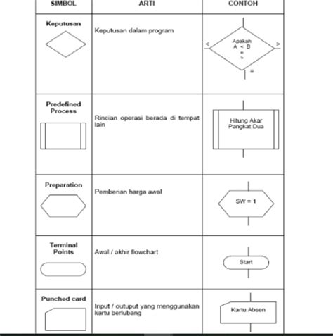 Lambang Lambang Flowchart Dan Artinya - IMAGESEE