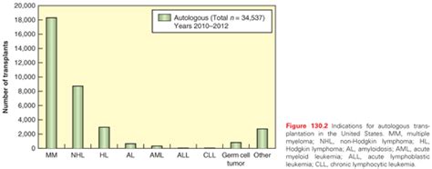 Autologous Stem Cell Transplantation | Oncohema Key