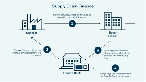 Supply Chain Finance