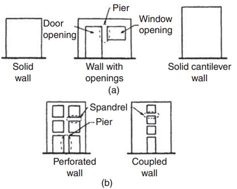 Related image | Wall, Shearing, Historical data