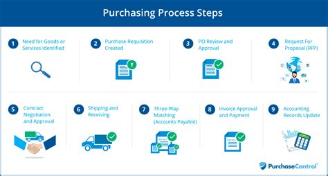 Purchasing Process: Steps and Best Practices | PurchaseControl Software