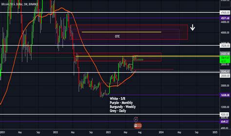 Candlestick Analysis — Trend Analysis — TradingView