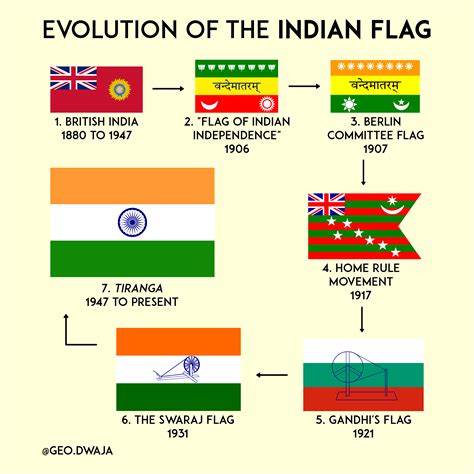 Evolution of the Indian Flag : r/vexillology