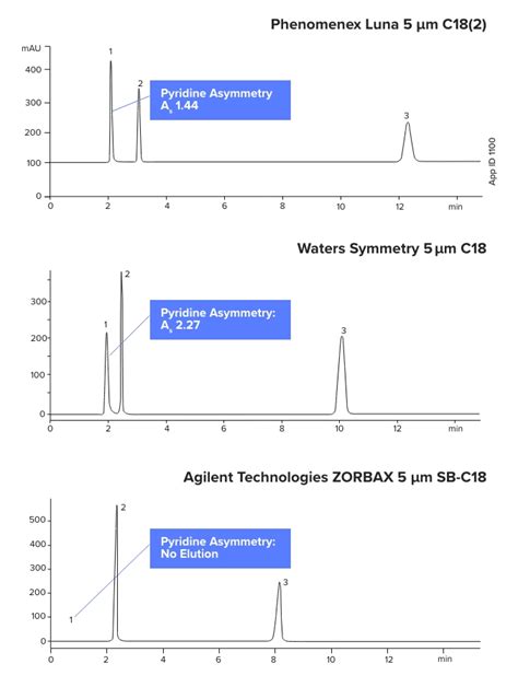 Luna C18(2) HPLC Columns: High Purity, High Performance | Phenomenex